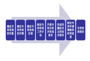 企业专利布局五大策略