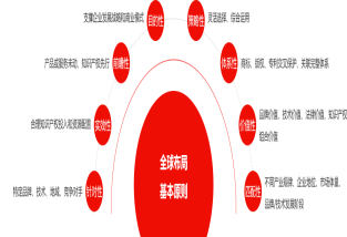 常见的几种专利布局模式