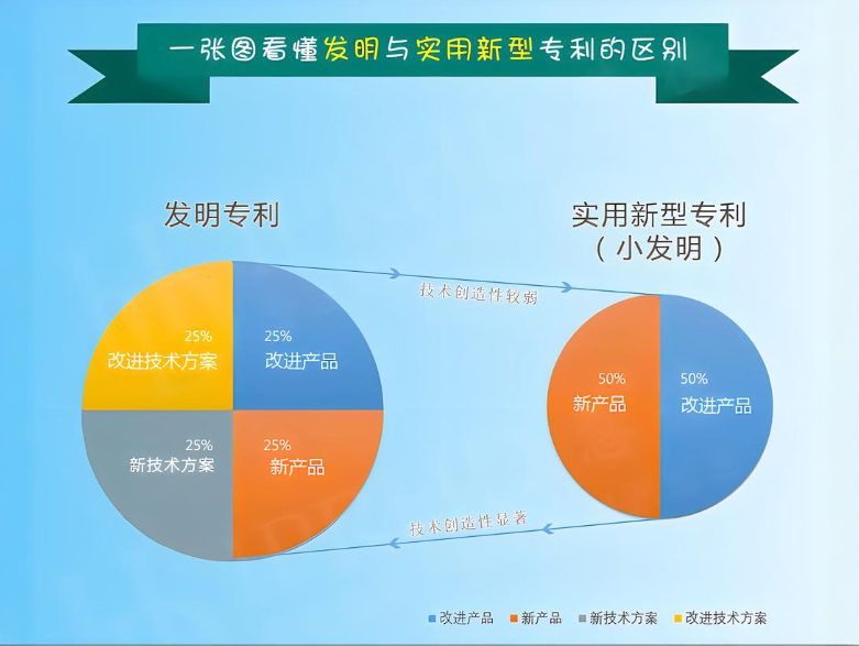 发明专利与实用新型专利的区别