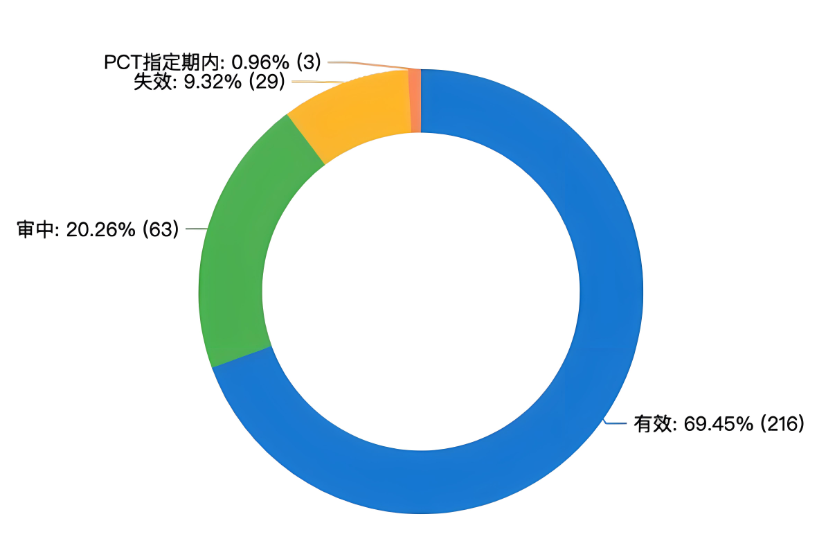 专利布局