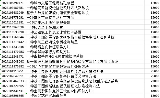 发明专利价格表 发明专利价格表